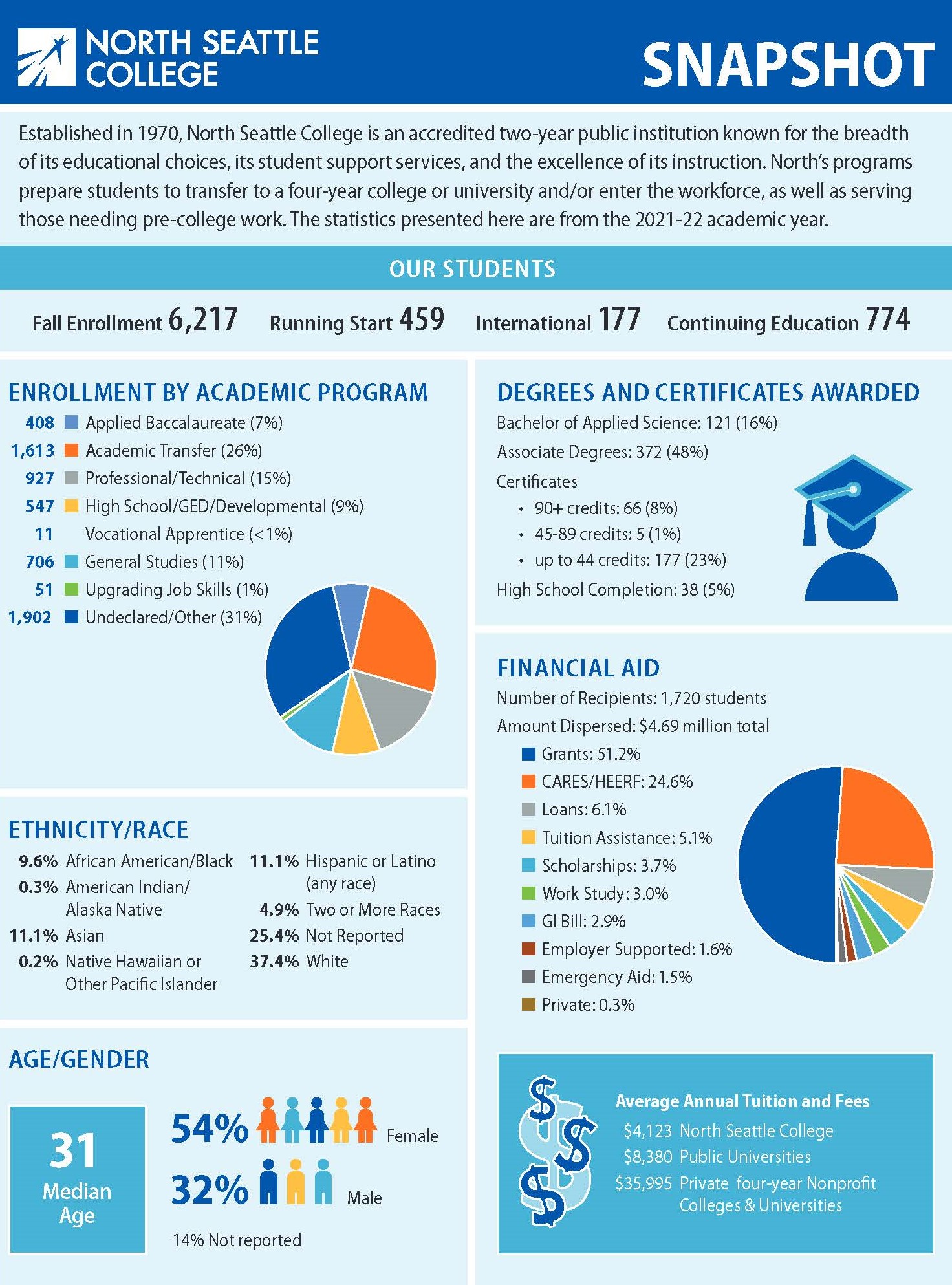 Facts & Figures | North Seattle College