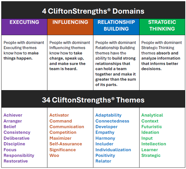 Clifton Strengths chart