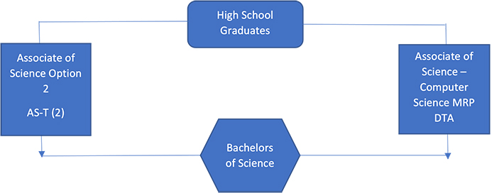 bs in cpu science pathway map