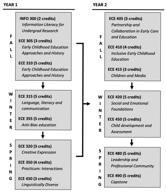 course sequence ece