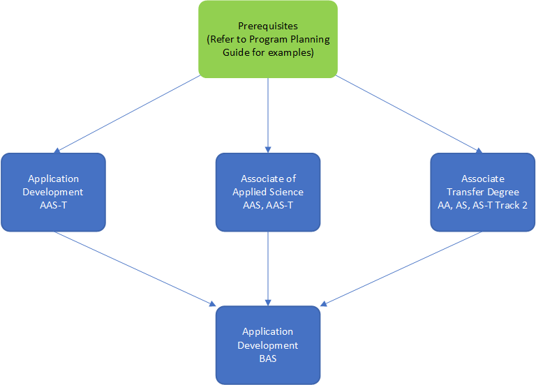 program pathway